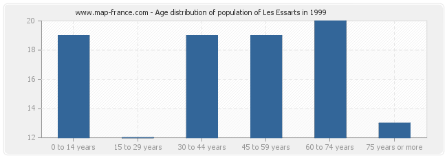 Age distribution of population of Les Essarts in 1999